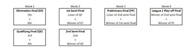 RFL_League_1_playoff_structure_2021.jpg